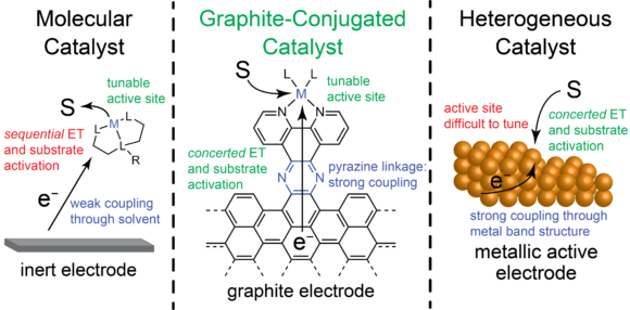 Surface Immobilization of Molecular Electrocatalysts for Energy Conversion